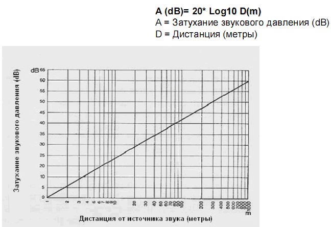 Расстояния от уровня звука. Диаграмма затухания звукового давления. График ослабления звукового давления. Ослабление звука в зависимости от расстояния. График затухания сигнала.