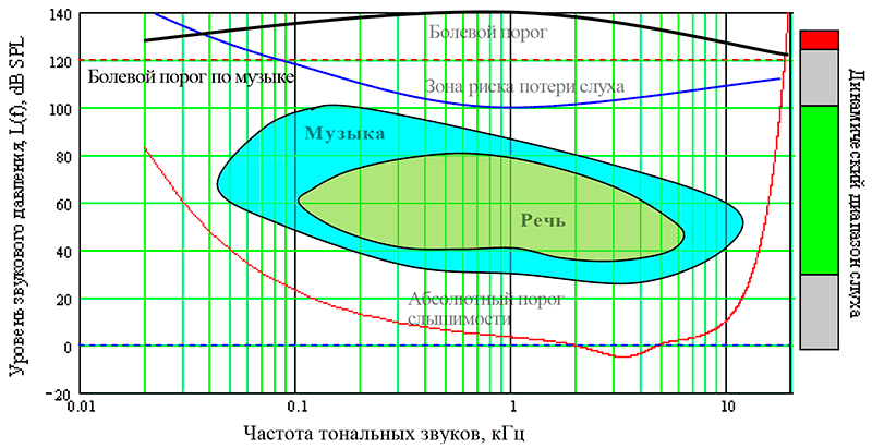 Динамический диапазон слуха