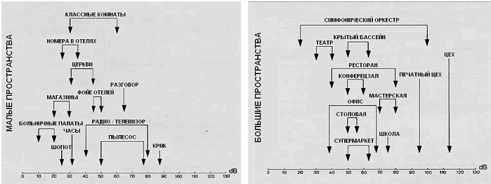 таблица звуковых давлений для помещений